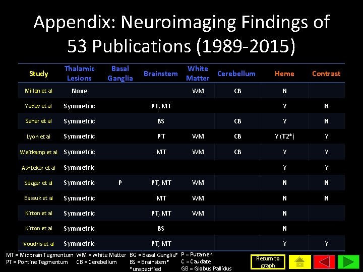 Appendix: Neuroimaging Findings of 53 Publications (1989 -2015) Study Thalamic Lesions Basal Ganglia Millan