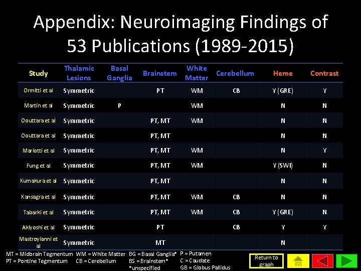 Appendix: Neuroimaging Findings of 53 Publications (1989 -2015) Study Thalamic Lesions Basal Ganglia Ormitti
