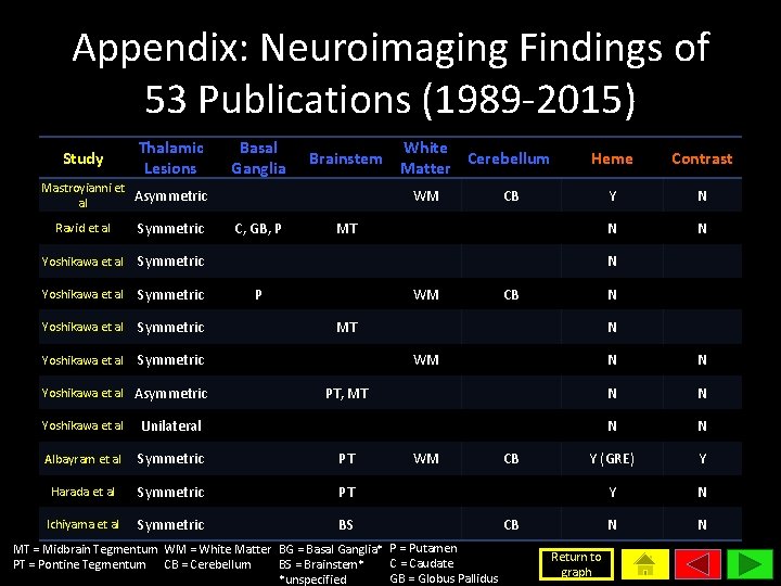 Appendix: Neuroimaging Findings of 53 Publications (1989 -2015) Study Thalamic Lesions Basal Ganglia Brainstem