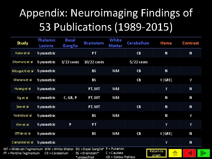 Appendix: Neuroimaging Findings of 53 Publications (1989 -2015) Study Thalamic Lesions Basal Ganglia Kubo
