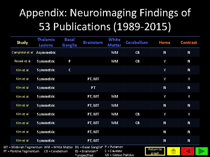 Appendix: Neuroimaging Findings of 53 Publications (1989 -2015) Study Thalamic Lesions Basal Ganglia Brainstem