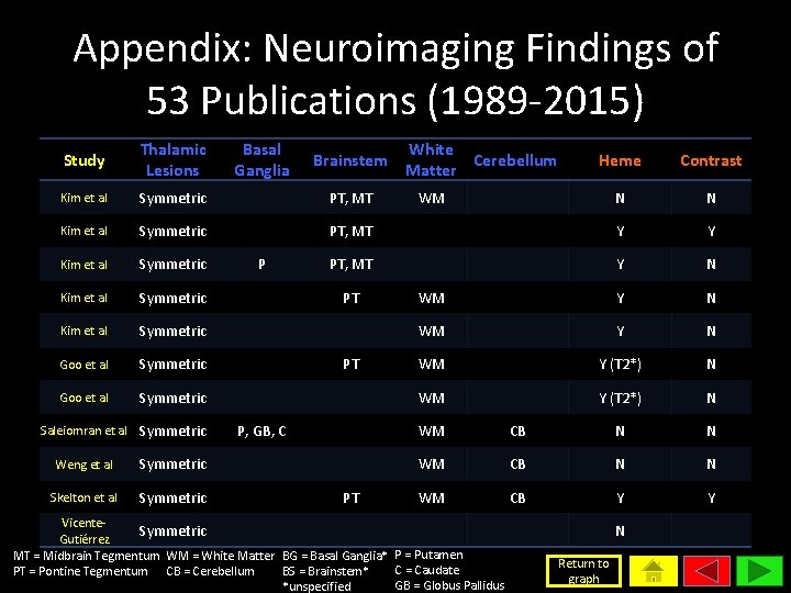 Appendix: Neuroimaging Findings of 53 Publications (1989 -2015) Study Thalamic Lesions Kim et al