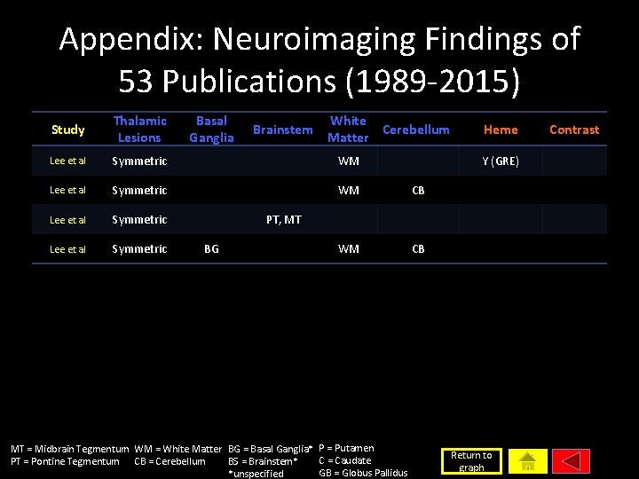 Appendix: Neuroimaging Findings of 53 Publications (1989 -2015) Study Thalamic Lesions Basal Ganglia Lee