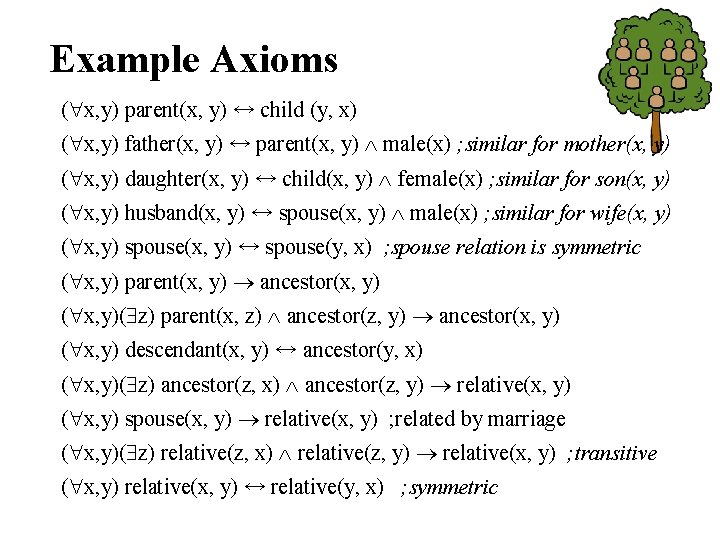 Example Axioms ( x, y) parent(x, y) ↔ child (y, x) ( x, y)