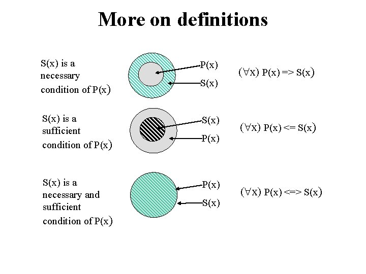 More on definitions S(x) is a necessary condition of P(x) S(x) is a sufficient