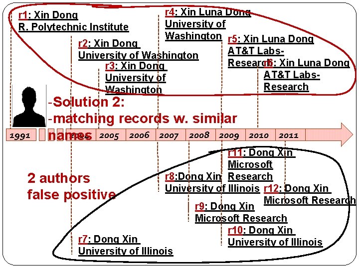 r 4: Xin Luna Dong University of Washington r 5: Xin Luna Dong r r 4: Xin Luna Dong University of Washington r 5: Xin Luna Dong r
