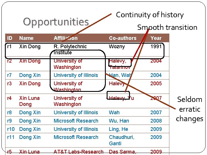 Opportunities Continuity of history Smooth transition ID Name Affiliation Co-authors Year r 1 Xin Opportunities Continuity of history Smooth transition ID Name Affiliation Co-authors Year r 1 Xin