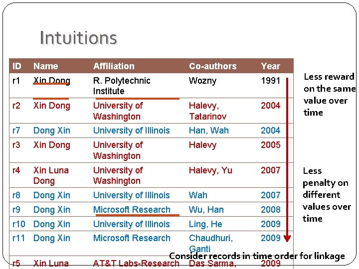 Intuitions ID Name Affiliation Co-authors Year r 1 Xin Dong R. Polytechnic Institute Wozny Intuitions ID Name Affiliation Co-authors Year r 1 Xin Dong R. Polytechnic Institute Wozny