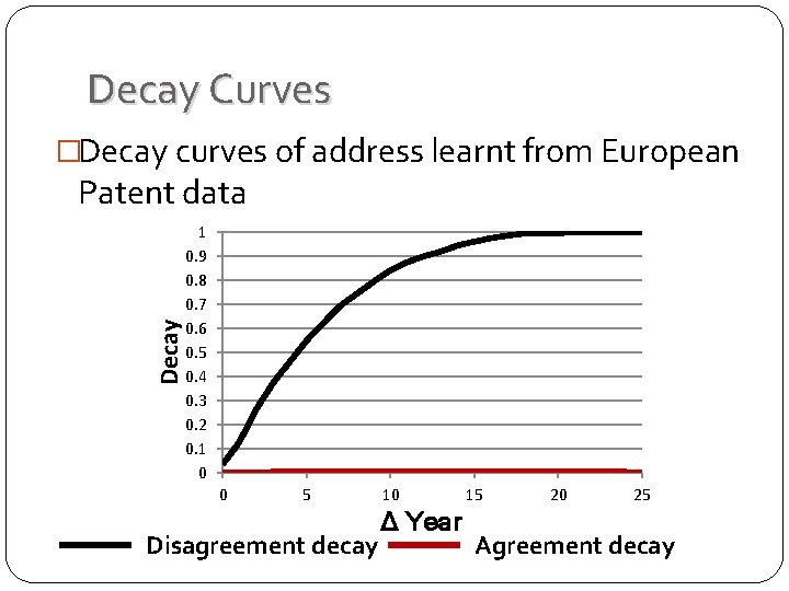 Decay Curves �Decay curves of address learnt from European Decay Patent data 1 0. Decay Curves �Decay curves of address learnt from European Decay Patent data 1 0.