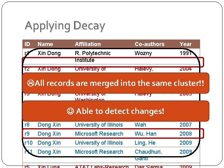 Applying Decay ID Name Affiliation Co-authors Year r 1 Xin Dong R. Polytechnic Institute Applying Decay ID Name Affiliation Co-authors Year r 1 Xin Dong R. Polytechnic Institute
