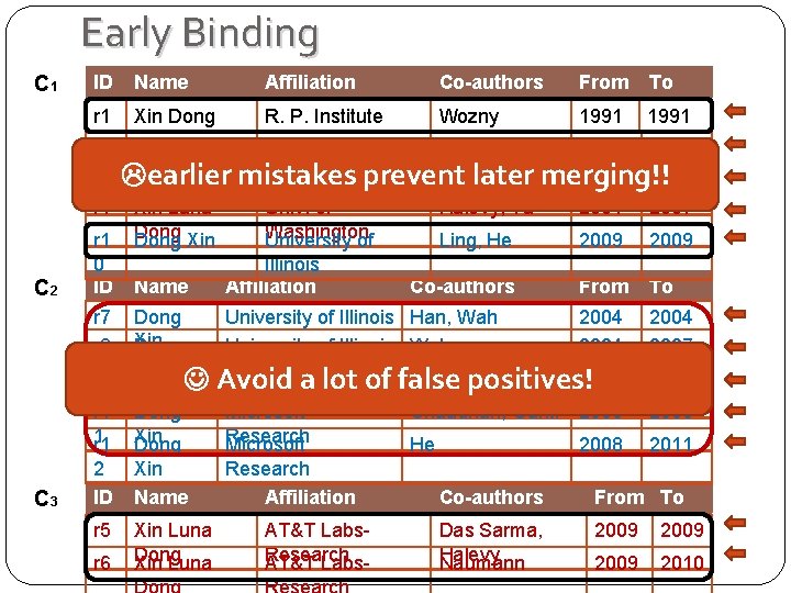Early Binding C 1 C 2 ID Name Affiliation Co-authors From To r 1 Early Binding C 1 C 2 ID Name Affiliation Co-authors From To r 1