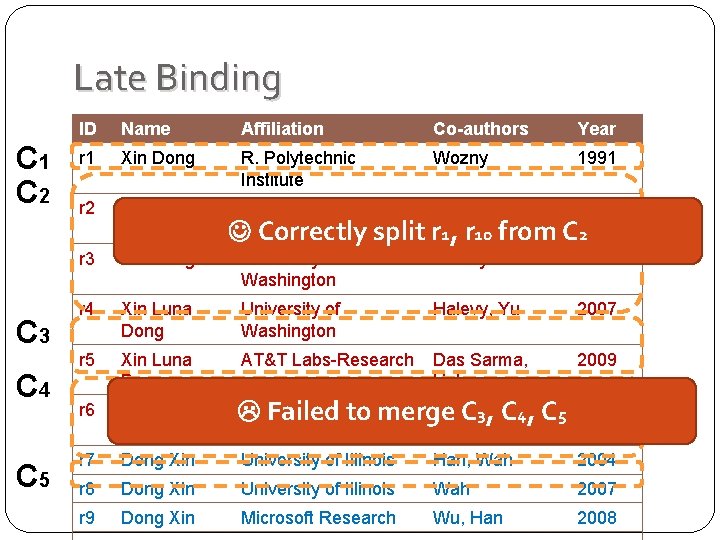 Late Binding C 1 C 2 C 3 C 4 C 5 ID Name Late Binding C 1 C 2 C 3 C 4 C 5 ID Name