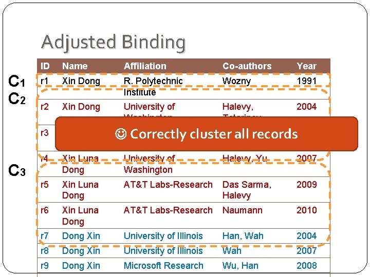 Adjusted Binding C 1 C 2 ID Name Affiliation Co-authors Year r 1 Xin Adjusted Binding C 1 C 2 ID Name Affiliation Co-authors Year r 1 Xin