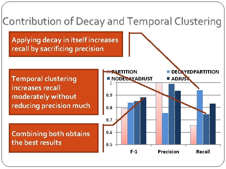 Contribution of Decay and Temporal Clustering Applying decay in itself increases recall by sacrificing Contribution of Decay and Temporal Clustering Applying decay in itself increases recall by sacrificing
