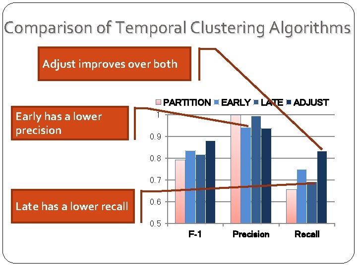 Comparison of Temporal Clustering Algorithms Adjust improves over both PARTITION Early has a lower Comparison of Temporal Clustering Algorithms Adjust improves over both PARTITION Early has a lower