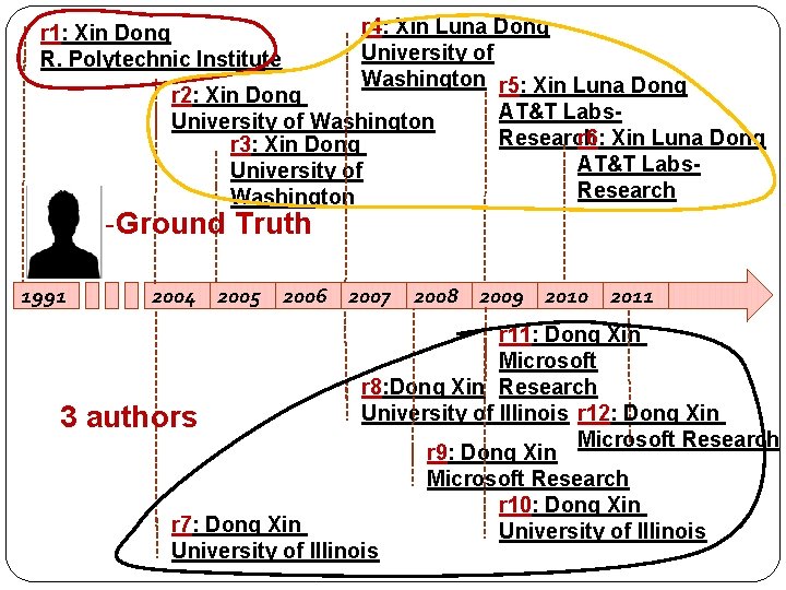 r 4: Xin Luna Dong University of Washington r 5: Xin Luna Dong r r 4: Xin Luna Dong University of Washington r 5: Xin Luna Dong r