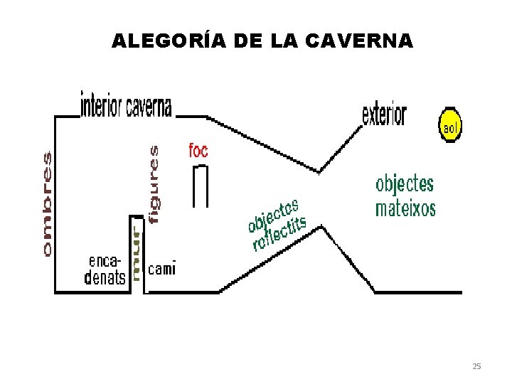 ALEGORÍA DE LA CAVERNA 25 