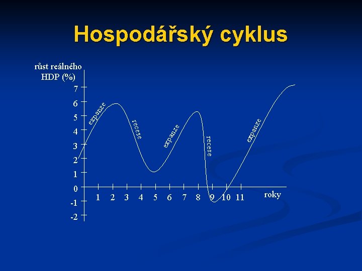 Hospodářský cyklus 3 2 exp e anz exp recese 4 anz e pa se