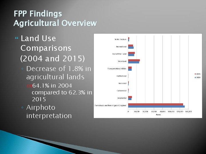 FPP Findings Agricultural Overview Land Use Comparisons (2004 and 2015) ◦ Decrease of 1.