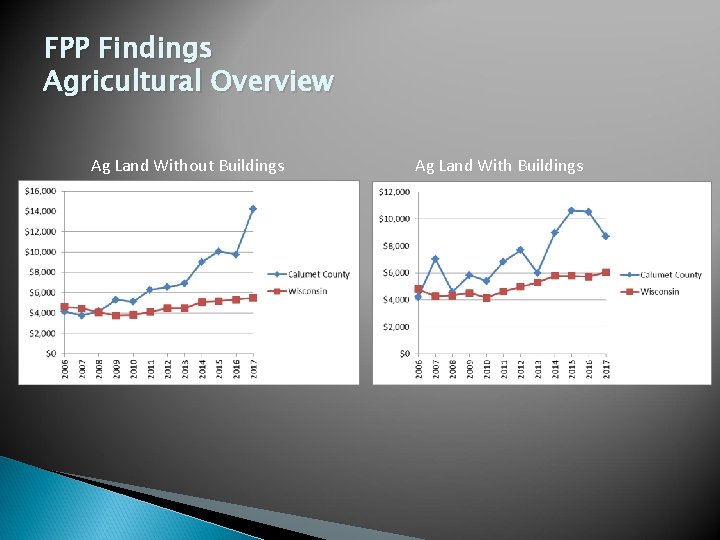 FPP Findings Agricultural Overview Ag Land Without Buildings Ag Land With Buildings 