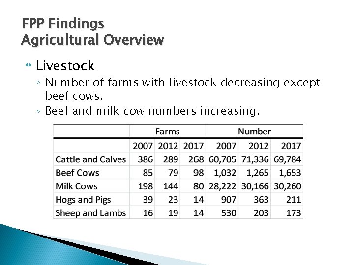 FPP Findings Agricultural Overview Livestock ◦ Number of farms with livestock decreasing except beef