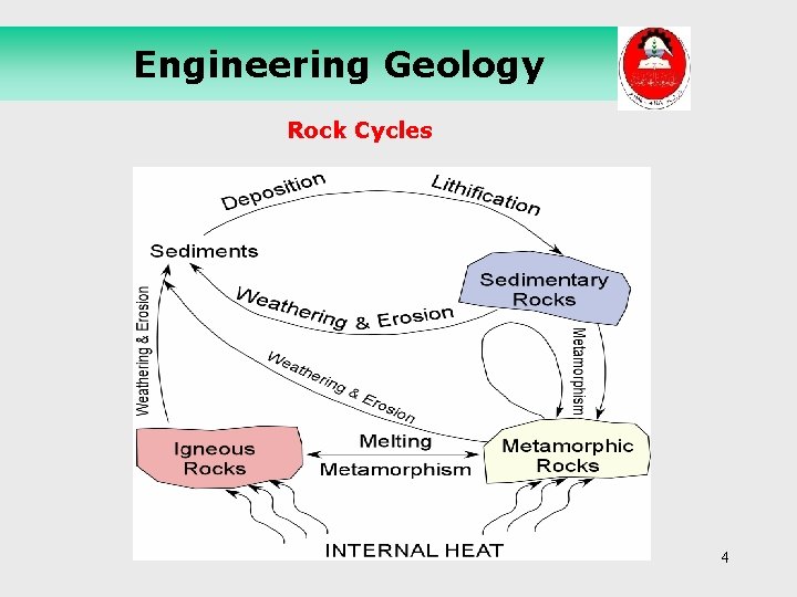 Engineering Geology Rock Cycles 4 