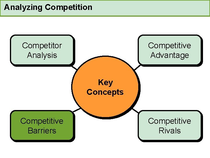 Analyzing Competition Competitor Analysis Competitive Advantage Key Concepts Competitive Barriers Competitive Rivals 