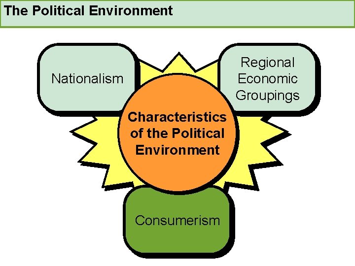The Political Environment Regional Economic Groupings Nationalism Characteristics of the Political Environment Consumerism 