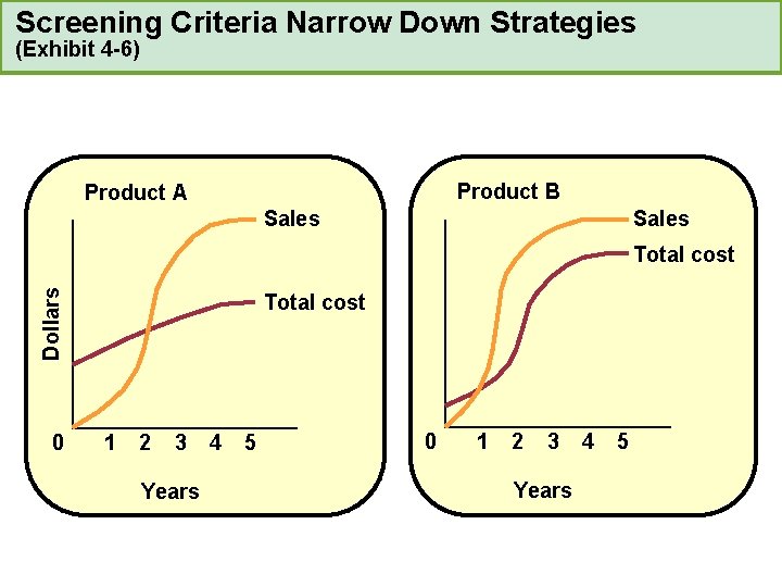Screening Criteria Narrow Down Strategies (Exhibit 4 -6) Product B Product A Sales Dollars