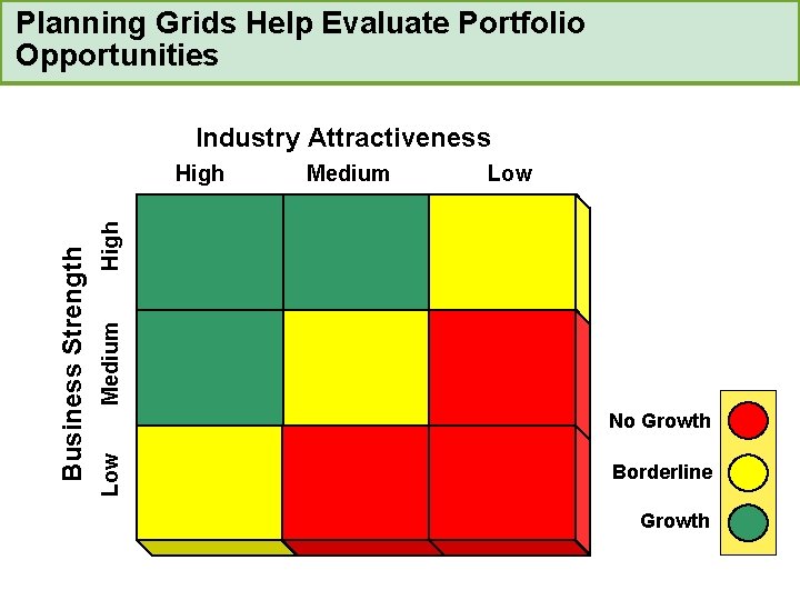 Planning Grids Help Evaluate Portfolio Opportunities Industry Attractiveness Low Medium High Medium No Growth