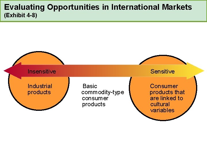 Evaluating Opportunities in International Markets (Exhibit 4 -8) Insensitive Industrial products Sensitive Basic commodity-type