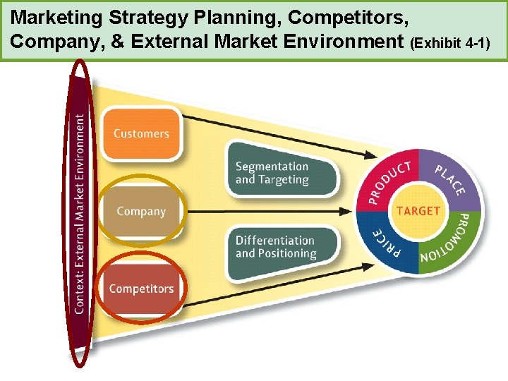 Marketing Strategy Planning, Competitors, Company, & External Market Environment (Exhibit 4 -1) 