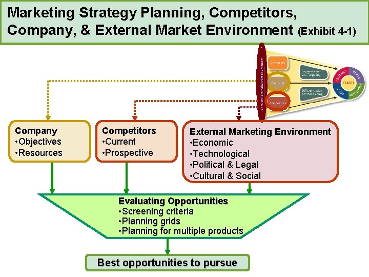 Marketing Strategy Planning, Competitors, Company, & External Market Environment (Exhibit 4 -1) Company •