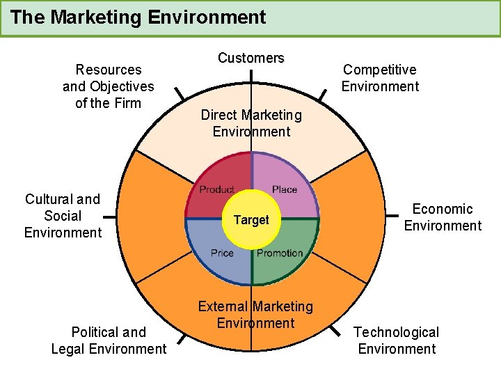 The Marketing Environment Resources and Objectives of the Firm Cultural and Social Environment Political