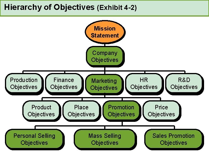 Hierarchy of Objectives (Exhibit 4 -2) Mission Statement Company Objectives Production Objectives Finance Objectives