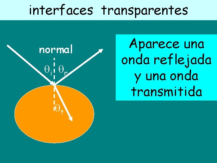 interfaces transparentes normal i r t Aparece una onda reflejada y una onda transmitida