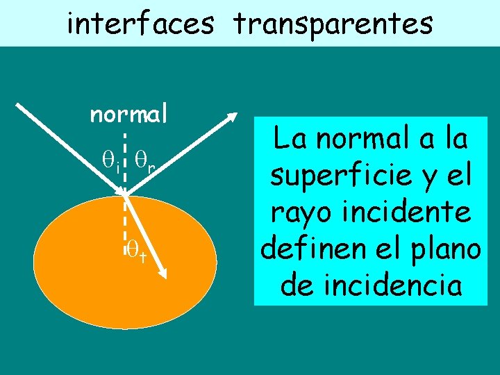 interfaces transparentes normal i r t La normal a la superficie y el rayo