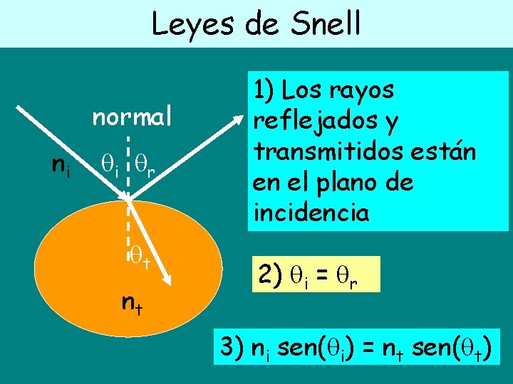 Leyes de Snell normal ni i r t nt 1) Los rayos reflejados y