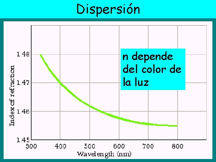 Dispersión n depende del color de la luz 