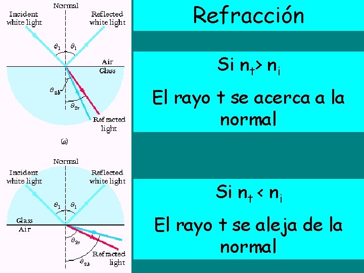 Refracción Si nt> ni El rayo t se acerca a la normal Si nt