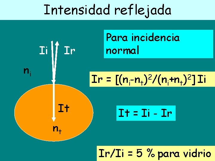 Intensidad reflejada Ii Ir ni Para incidencia normal Ir = [(ni-nt)2/(ni+nt)2] Ii It nt