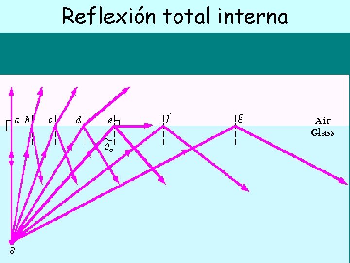 Reflexión total interna 