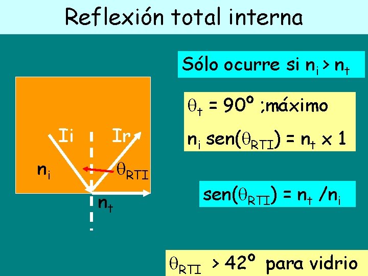 Reflexión total interna Sólo ocurre si ni > nt t = 90º ; máximo