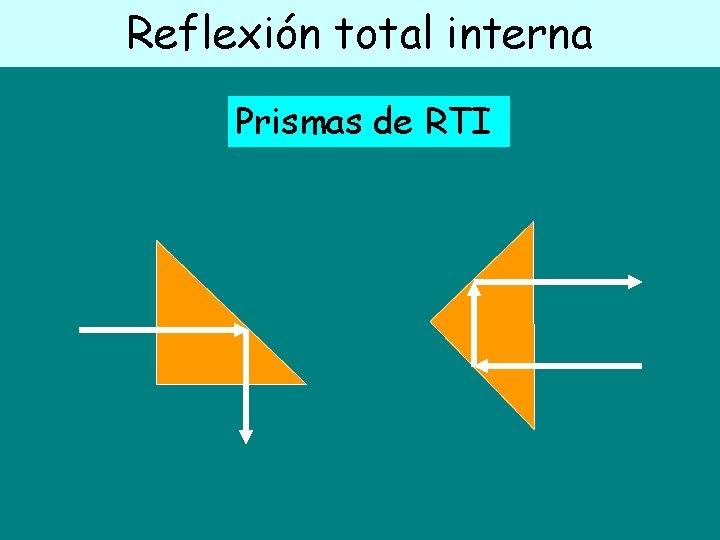 Reflexión total interna Prismas de RTI 