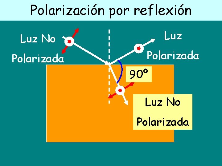 Polarización por reflexión Luz No Luz Polarizada 90º Luz No Polarizada 