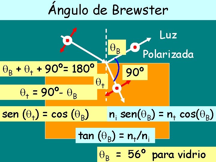 Ángulo de Brewster B B + t + 90º= 180º t = 90º- B