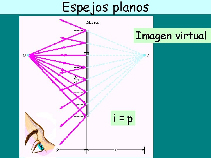 Espejos planos Imagen virtual i=p 