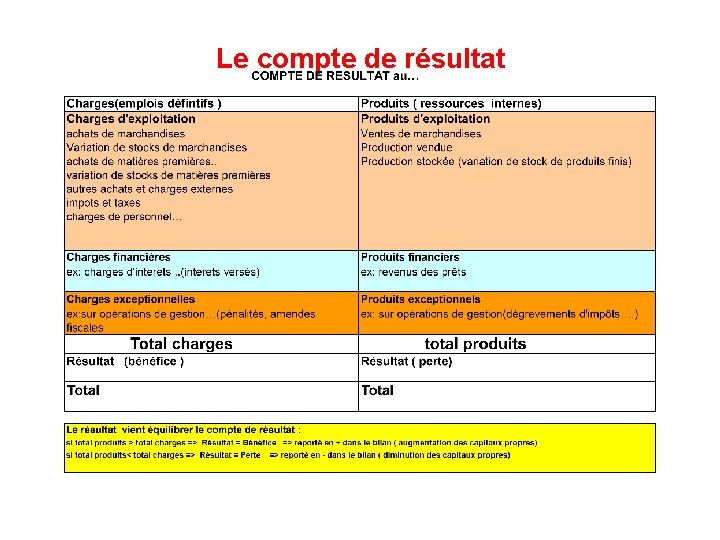Le compte de résultat 