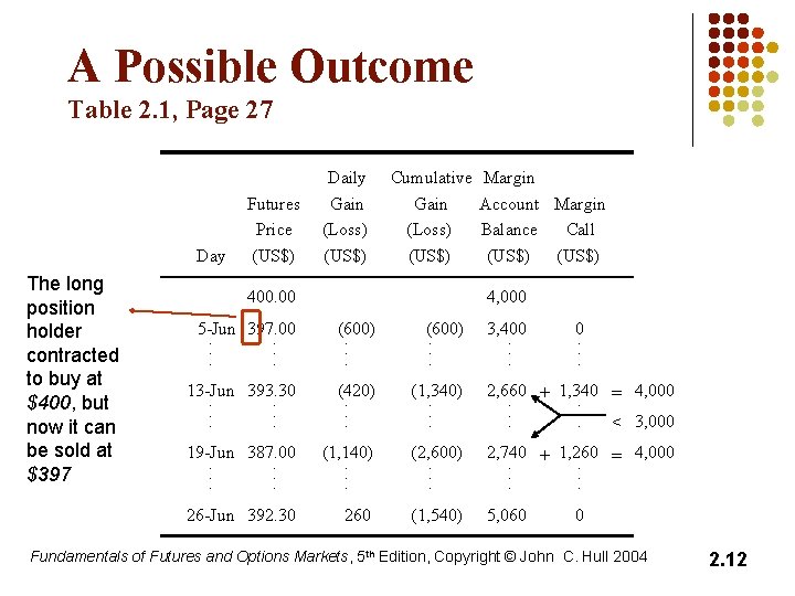 A Possible Outcome Table 2. 1, Page 27 Day The long position holder contracted