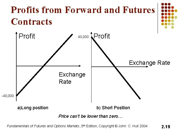 Profits from Forward and Futures Contracts Profit 40, 000 Profit Exchange Rate -40, 000